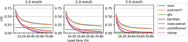 Figure 3 for RainPro-8: An Efficient Deep Learning Model to Estimate Rainfall Probabilities Over 8 Hours