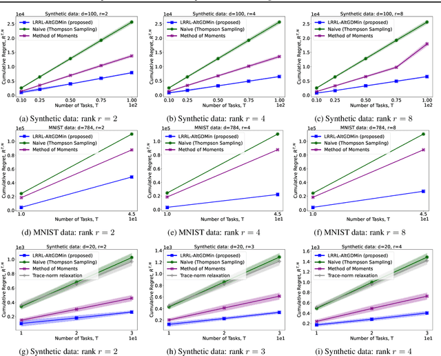 Figure 1 for Fast and Sample Efficient Multi-Task Representation Learning in Stochastic Contextual Bandits