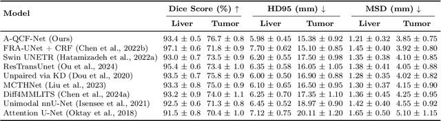 Figure 4 for A-QCF-Net: An Adaptive Quaternion Cross-Fusion Network for Multimodal Liver Tumor Segmentation from Unpaired Datasets