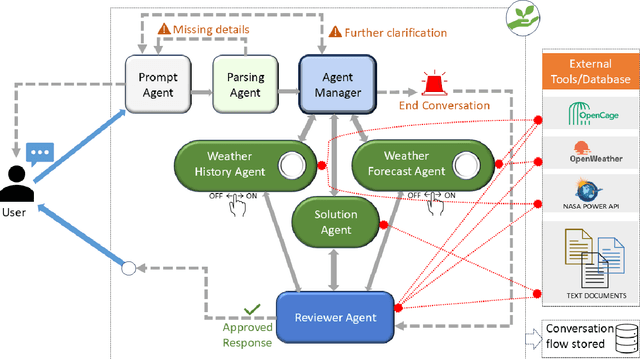 Figure 1 for AgroAskAI: A Multi-Agentic AI Framework for Supporting Smallholder Farmers' Enquiries Globally