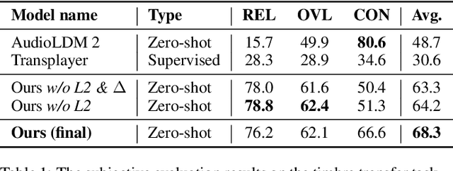 Figure 2 for MusicMagus: Zero-Shot Text-to-Music Editing via Diffusion Models