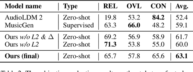 Figure 4 for MusicMagus: Zero-Shot Text-to-Music Editing via Diffusion Models