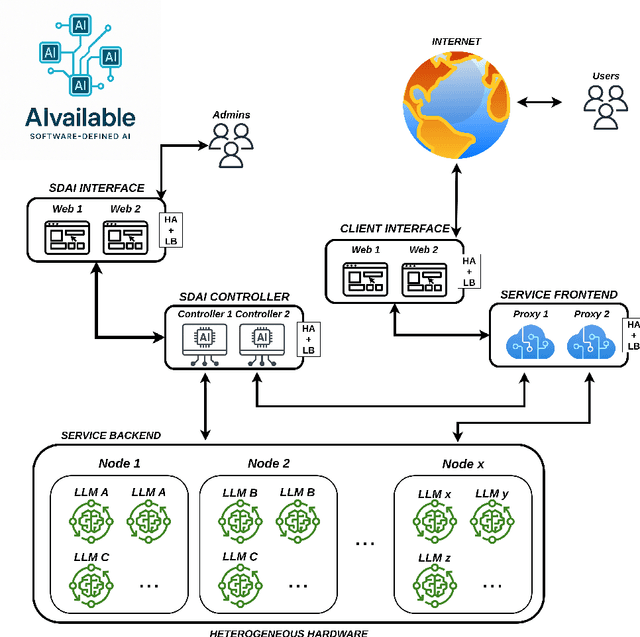 Figure 1 for AIvailable: A Software-Defined Architecture for LLM-as-a-Service on Heterogeneous and Legacy GPUs