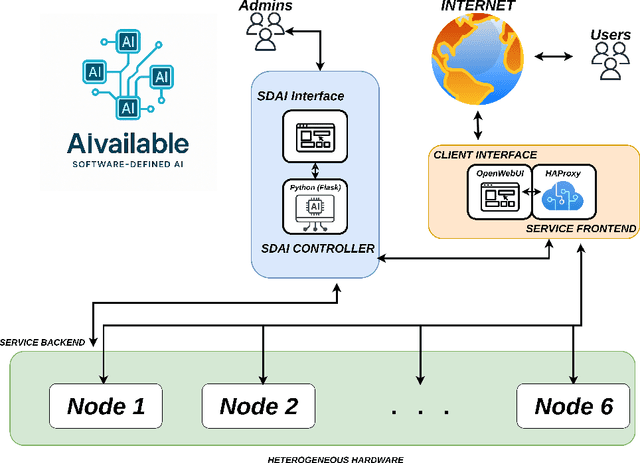 Figure 3 for AIvailable: A Software-Defined Architecture for LLM-as-a-Service on Heterogeneous and Legacy GPUs