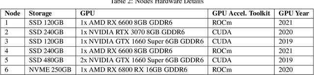 Figure 4 for AIvailable: A Software-Defined Architecture for LLM-as-a-Service on Heterogeneous and Legacy GPUs