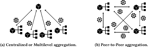 Figure 3 for UnifyFL: Enabling Decentralized Cross-Silo Federated Learning