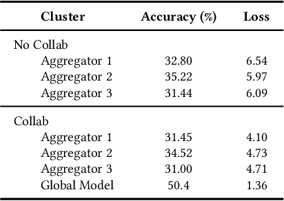 Figure 2 for UnifyFL: Enabling Decentralized Cross-Silo Federated Learning