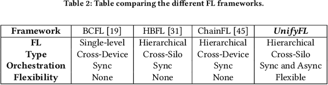 Figure 4 for UnifyFL: Enabling Decentralized Cross-Silo Federated Learning