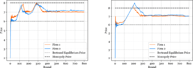 Figure 1 for "Guinea Pig Trials" Utilizing GPT: A Novel Smart Agent-Based Modeling Approach for Studying Firm Competition and Collusion
