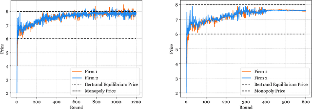 Figure 2 for "Guinea Pig Trials" Utilizing GPT: A Novel Smart Agent-Based Modeling Approach for Studying Firm Competition and Collusion