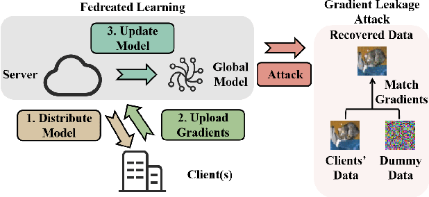 Figure 1 for Refiner: Data Refining against Gradient Leakage Attacks in Federated Learning