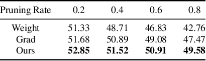 Figure 2 for Refiner: Data Refining against Gradient Leakage Attacks in Federated Learning