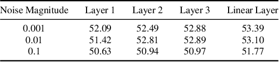 Figure 4 for Refiner: Data Refining against Gradient Leakage Attacks in Federated Learning