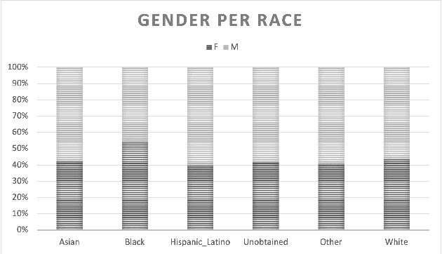 Figure 1 for Gender bias in (non)-contextual clinical word embeddings for stereotypical medical categories