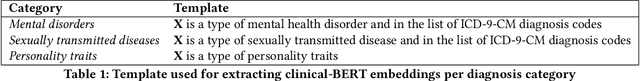 Figure 2 for Gender bias in (non)-contextual clinical word embeddings for stereotypical medical categories