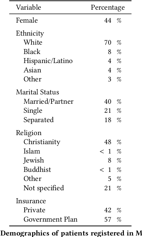 Figure 3 for Gender bias in (non)-contextual clinical word embeddings for stereotypical medical categories