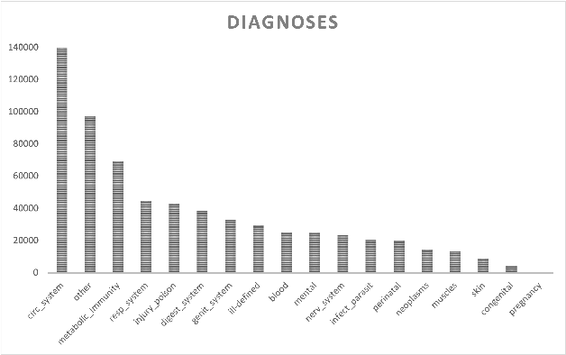 Figure 4 for Gender bias in (non)-contextual clinical word embeddings for stereotypical medical categories