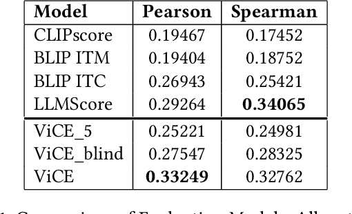 Figure 2 for Let's ViCE! Mimicking Human Cognitive Behavior in Image Generation Evaluation