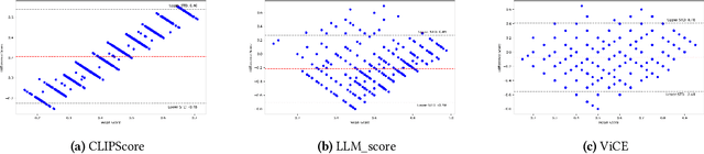 Figure 4 for Let's ViCE! Mimicking Human Cognitive Behavior in Image Generation Evaluation