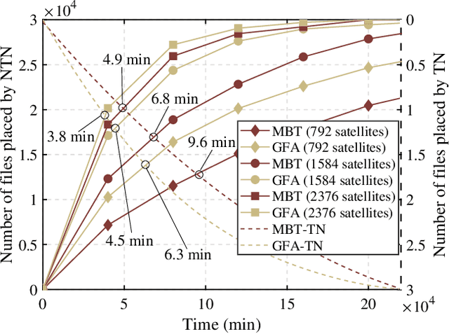 Figure 2 for Optimizing Cache Content Placement in Integrated Terrestrial and Non-terrestrial Networks