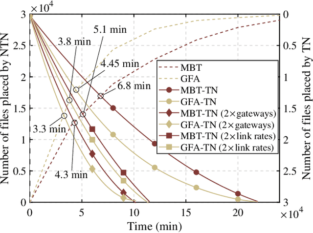 Figure 3 for Optimizing Cache Content Placement in Integrated Terrestrial and Non-terrestrial Networks