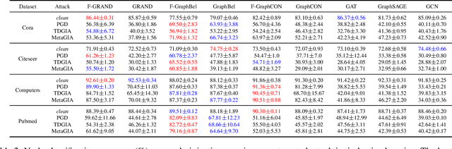 Figure 4 for Coupling Graph Neural Networks with Fractional Order Continuous Dynamics: A Robustness Study