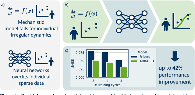 Figure 1 for Developing hybrid mechanistic and data-driven personalized prediction models for platelet dynamics