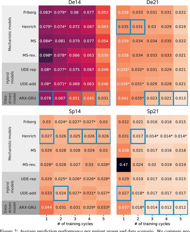 Figure 2 for Developing hybrid mechanistic and data-driven personalized prediction models for platelet dynamics