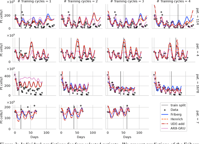 Figure 3 for Developing hybrid mechanistic and data-driven personalized prediction models for platelet dynamics