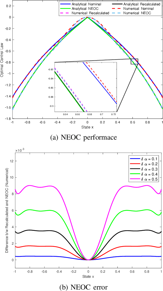Figure 2 for Neighboring Extremal Optimal Control Theory for Parameter-Dependent Closed-loop Laws