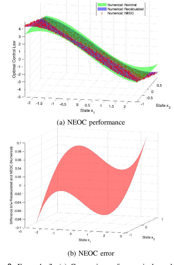 Figure 3 for Neighboring Extremal Optimal Control Theory for Parameter-Dependent Closed-loop Laws
