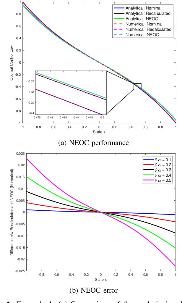 Figure 1 for Neighboring Extremal Optimal Control Theory for Parameter-Dependent Closed-loop Laws