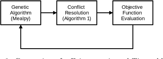 Figure 3 for Towards Equitable Rail Service Allocation Through Fairness-Oriented Timetabling in Liberalized Markets