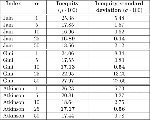 Figure 4 for Towards Equitable Rail Service Allocation Through Fairness-Oriented Timetabling in Liberalized Markets