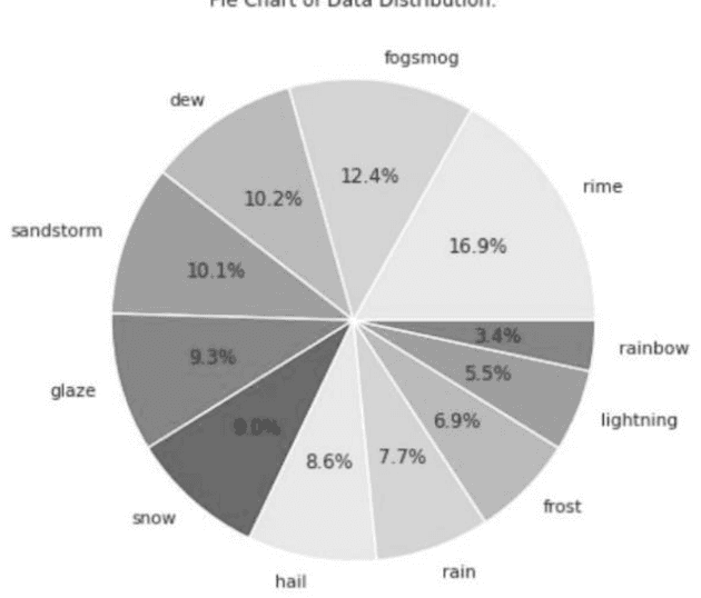 Figure 3 for A Multi-Level Hierarchical Framework for the Classification of Weather Conditions and Hazard Prediction