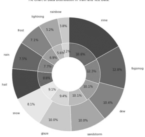 Figure 4 for A Multi-Level Hierarchical Framework for the Classification of Weather Conditions and Hazard Prediction