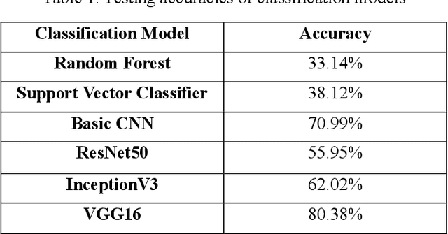 Figure 1 for A Multi-Level Hierarchical Framework for the Classification of Weather Conditions and Hazard Prediction