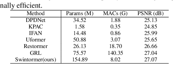 Figure 1 for Efficient Image Deblurring Networks based on Diffusion Models
