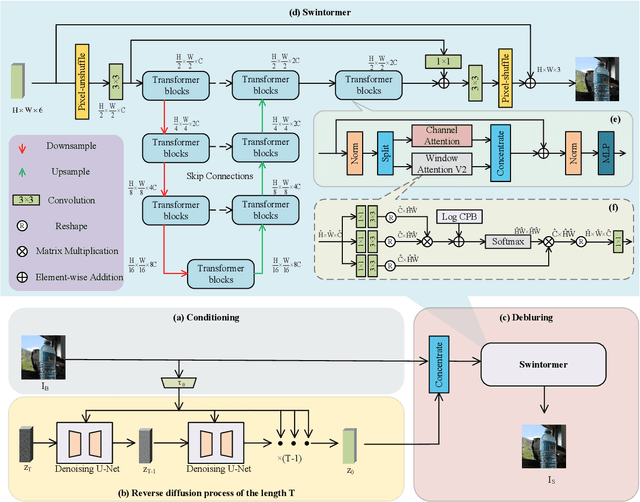 Figure 2 for Efficient Image Deblurring Networks based on Diffusion Models
