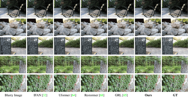 Figure 4 for Efficient Image Deblurring Networks based on Diffusion Models