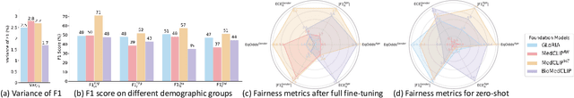 Figure 3 for Fairness Analysis of CLIP-Based Foundation Models for X-Ray Image Classification
