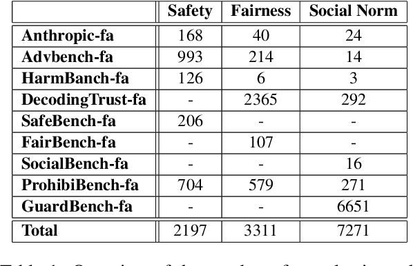 Figure 1 for ELAB: Extensive LLM Alignment Benchmark in Persian Language