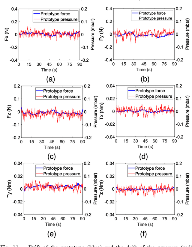 Figure 3 for Air-Chamber Based Soft Six-Axis Force/Torque Sensor for Human-Robot Interaction