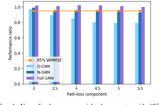 Figure 4 for Accelerating Graph Neural Networks via Edge Pruning for Power Allocation in Wireless Networks