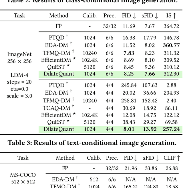 Figure 4 for DilateQuant: Accurate and Efficient Diffusion Quantization via Weight Dilation