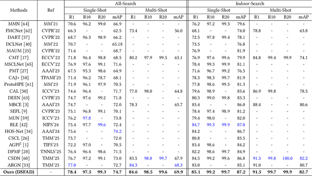 Figure 2 for Diverse Semantics-Guided Feature Alignment and Decoupling for Visible-Infrared Person Re-Identification
