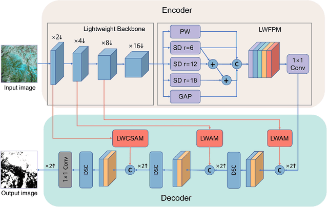 Figure 1 for CD-CTFM: A Lightweight CNN-Transformer Network for Remote Sensing Cloud Detection Fusing Multiscale Features