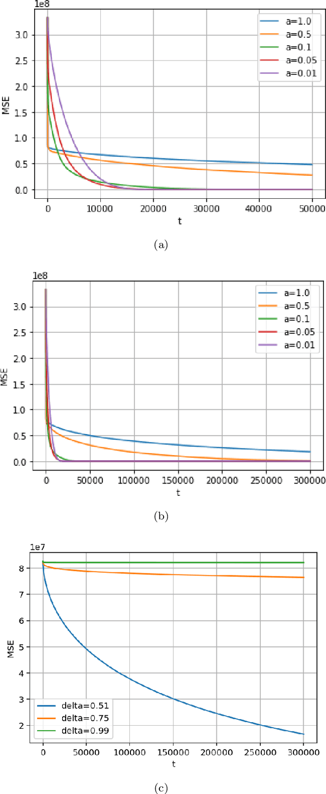 Figure 1 for Distributed gradient methods under heavy-tailed communication noise