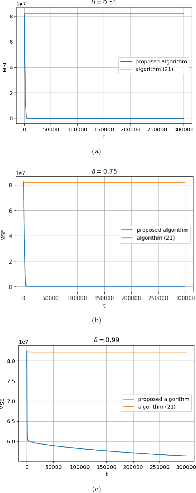 Figure 2 for Distributed gradient methods under heavy-tailed communication noise