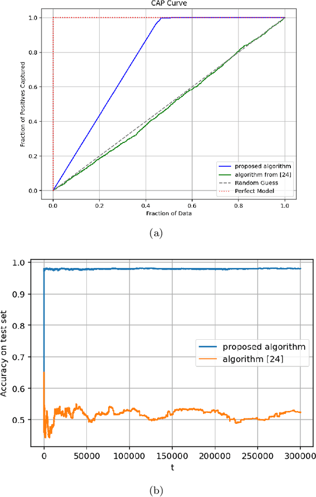 Figure 3 for Distributed gradient methods under heavy-tailed communication noise